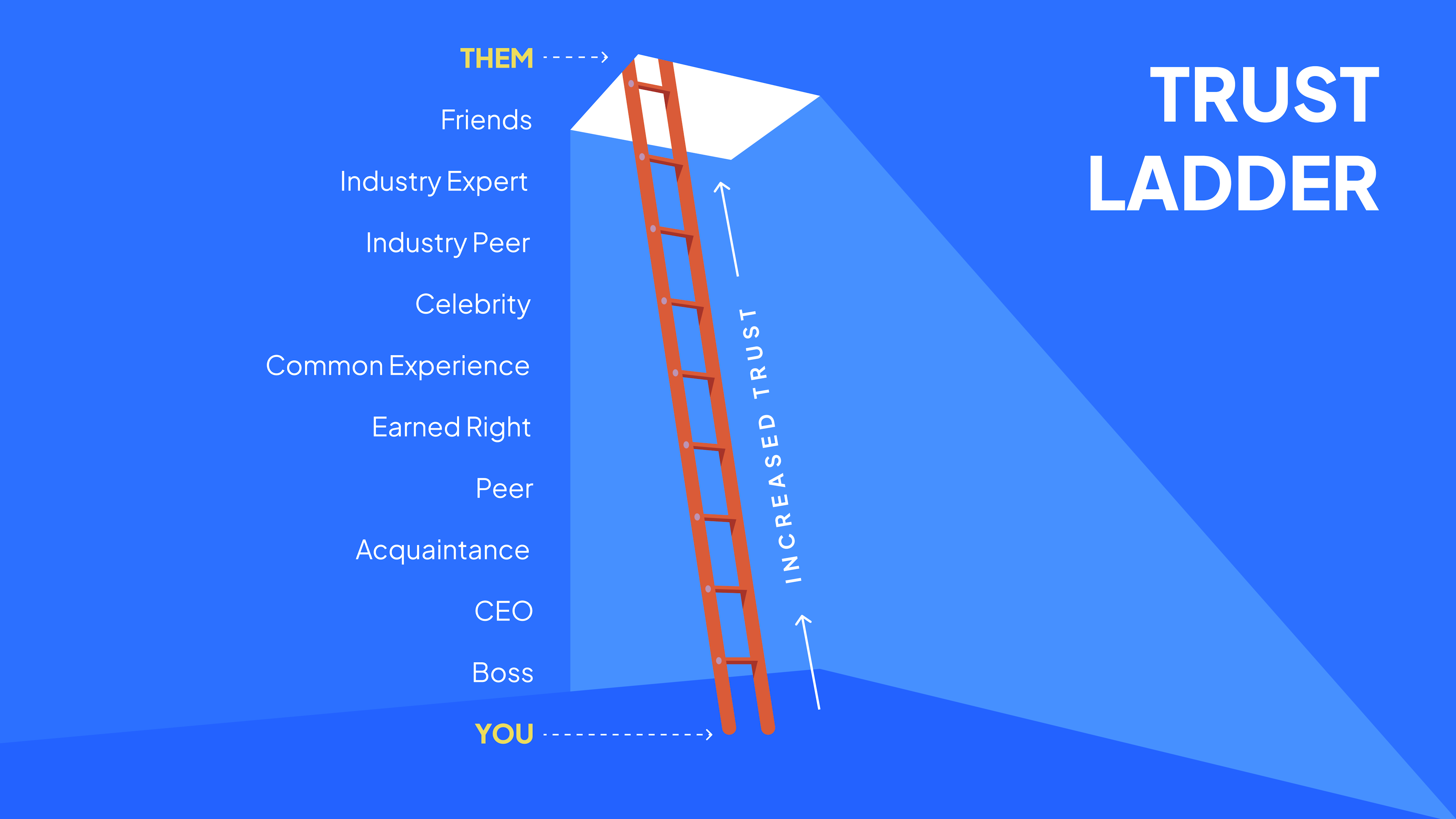 Where are you on the trust ladder with your clients? preview